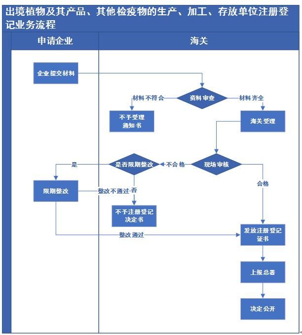 Marriage Boot Camp Season 17 Full Episodes Free “出境植物及其产品、其他检疫物的生产、加工、存放单位注册登记”政务服务事项办事指南